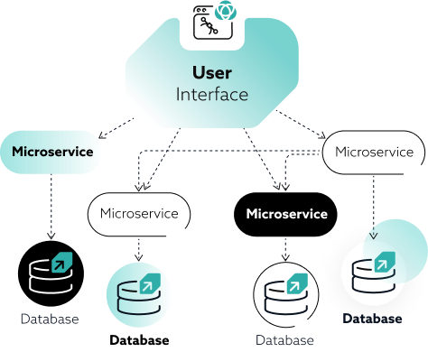 microservice graph