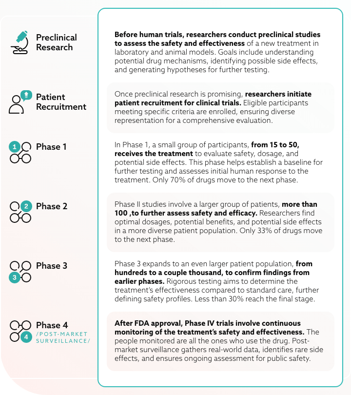 Which type of clinical 2025 trials is used the least